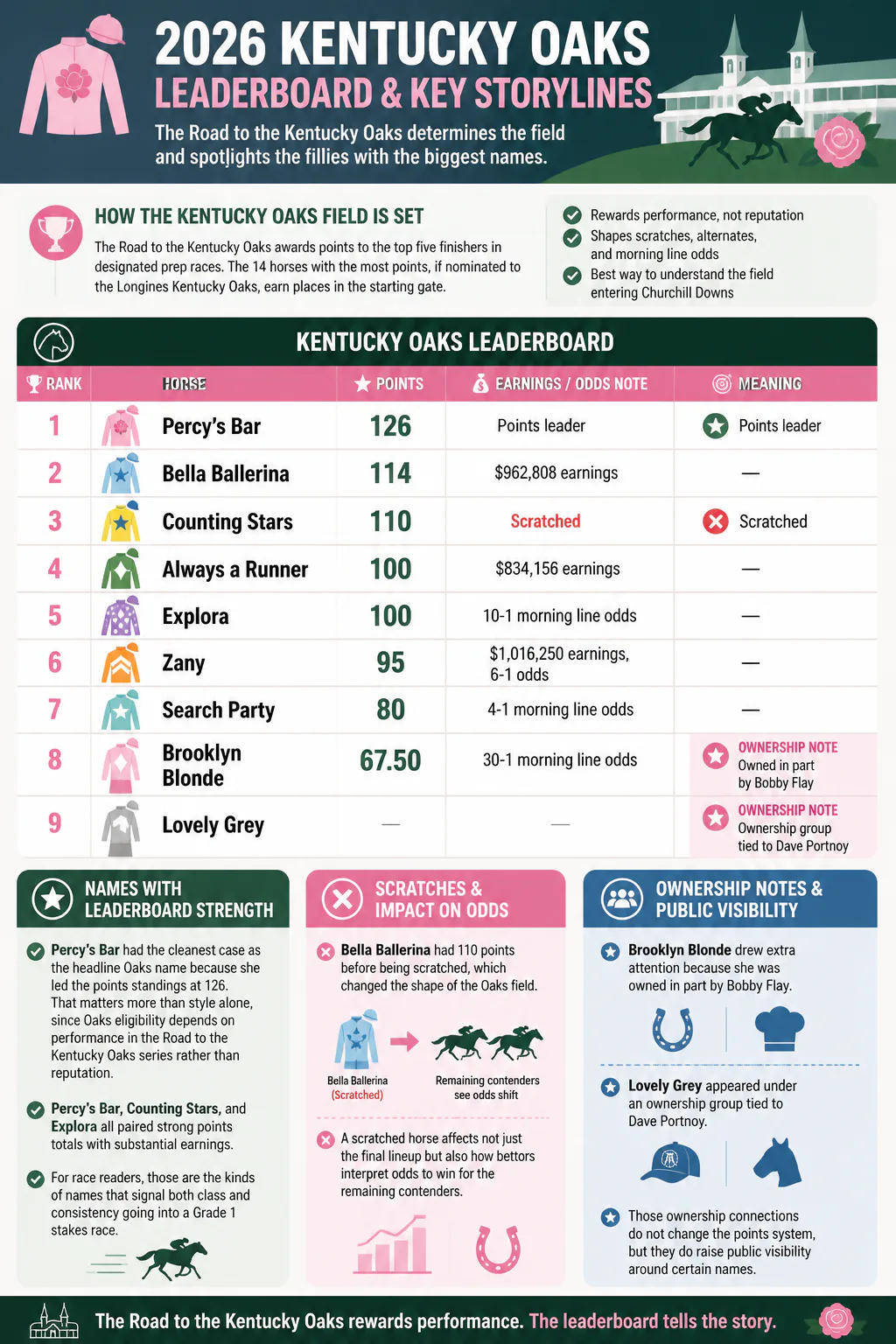 Kentucky Oaks leaderboard infographic