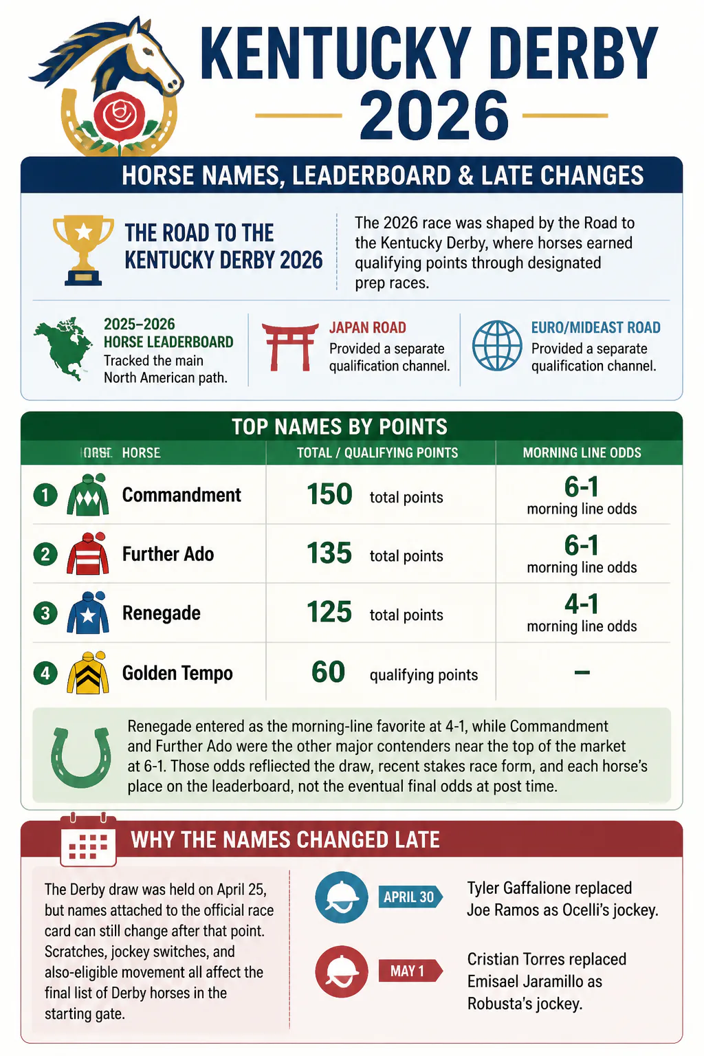 Kentucky Derby 2026 horse leaderboard
